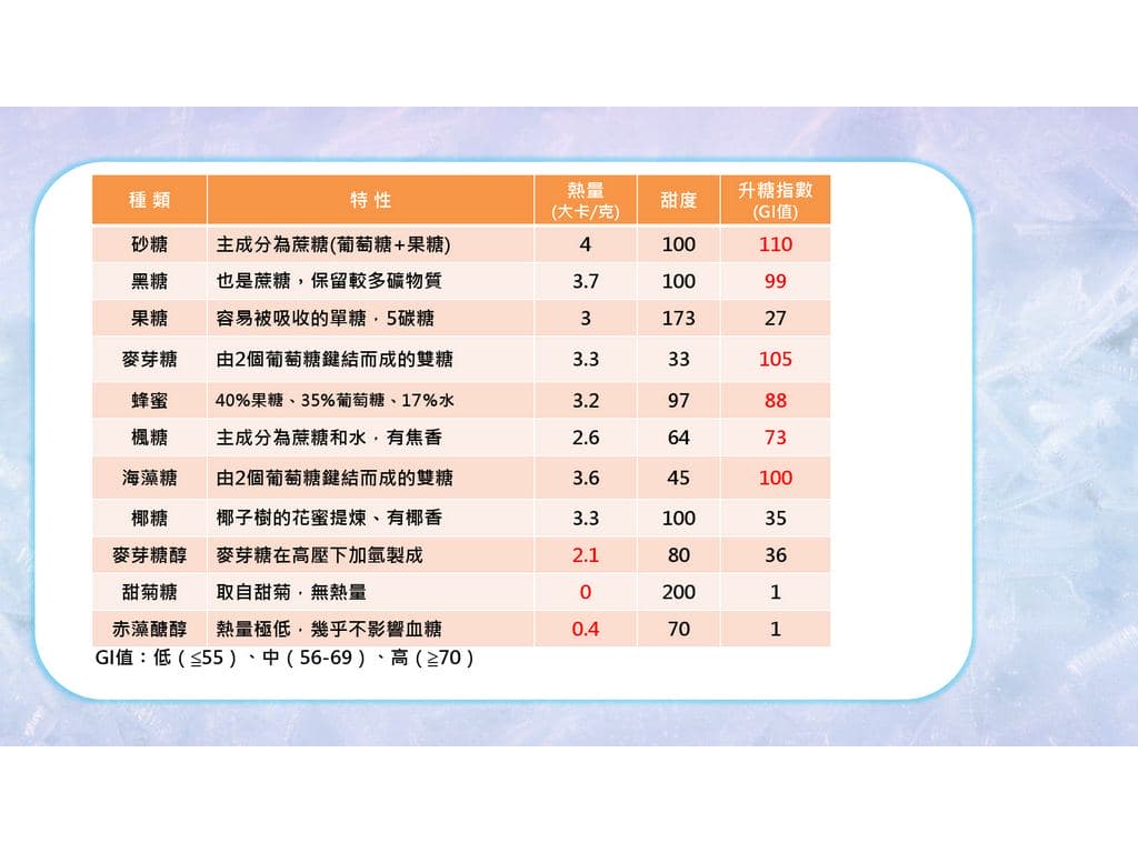 表：各種糖和代糖的特性、熱量、甜度、升糖指數