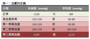 高血壓定義
