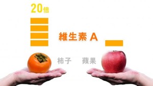 柿子維生素 Ａ 比蘋果高 20 倍。