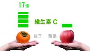 柿子維生素 C 比蘋果高 17 倍。