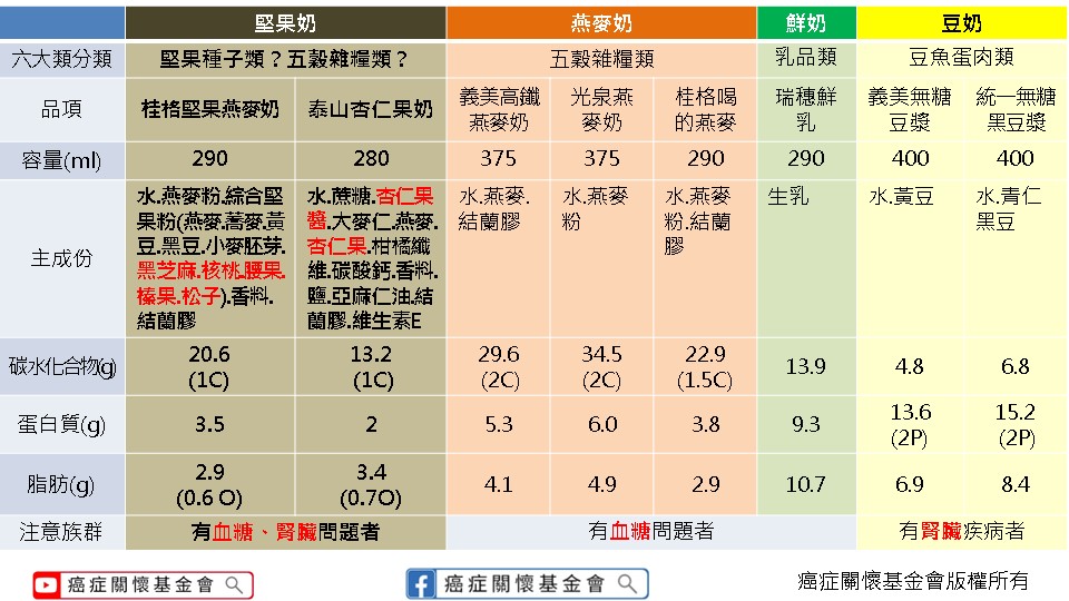 堅果奶、燕麥奶、鮮奶、豆奶與注意族群