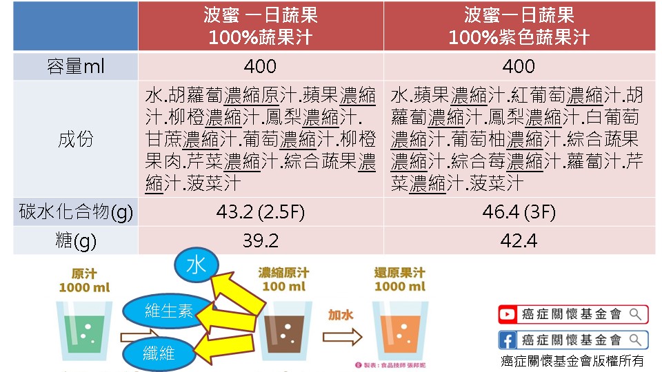 波蜜蔬果準原味、紫色的差別