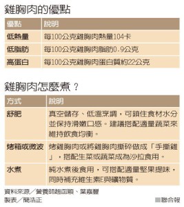 吃雞胸肉有助健身減肥？營養師：長期食用容易便祕