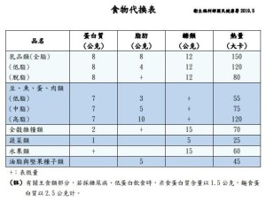 食物替換表(食物代換表)