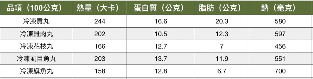 台灣食品成分資料庫/2019版 |提供者: 簡鈺樺營養師