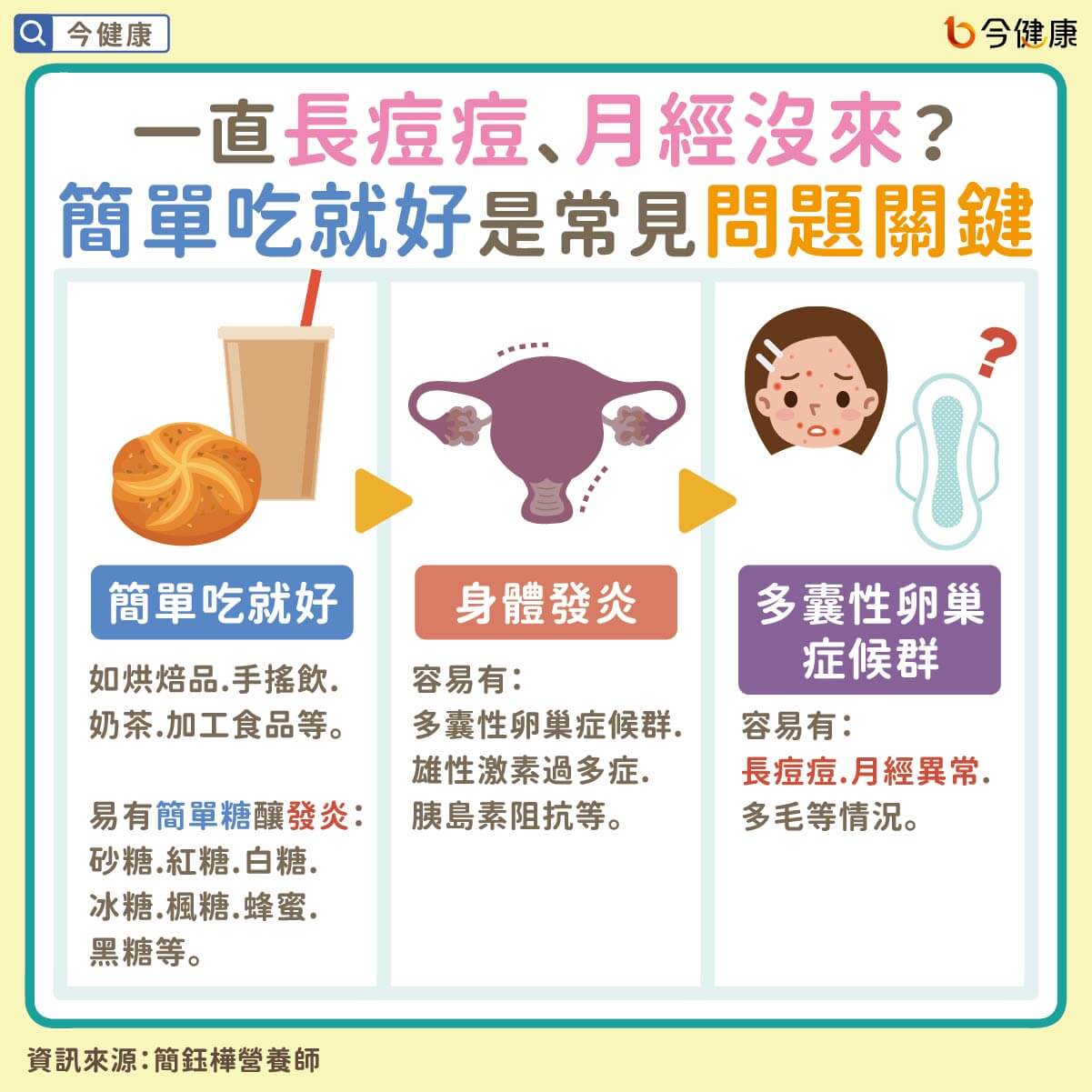 一直長痘痘、月經沒來，簡單吃就是關鍵