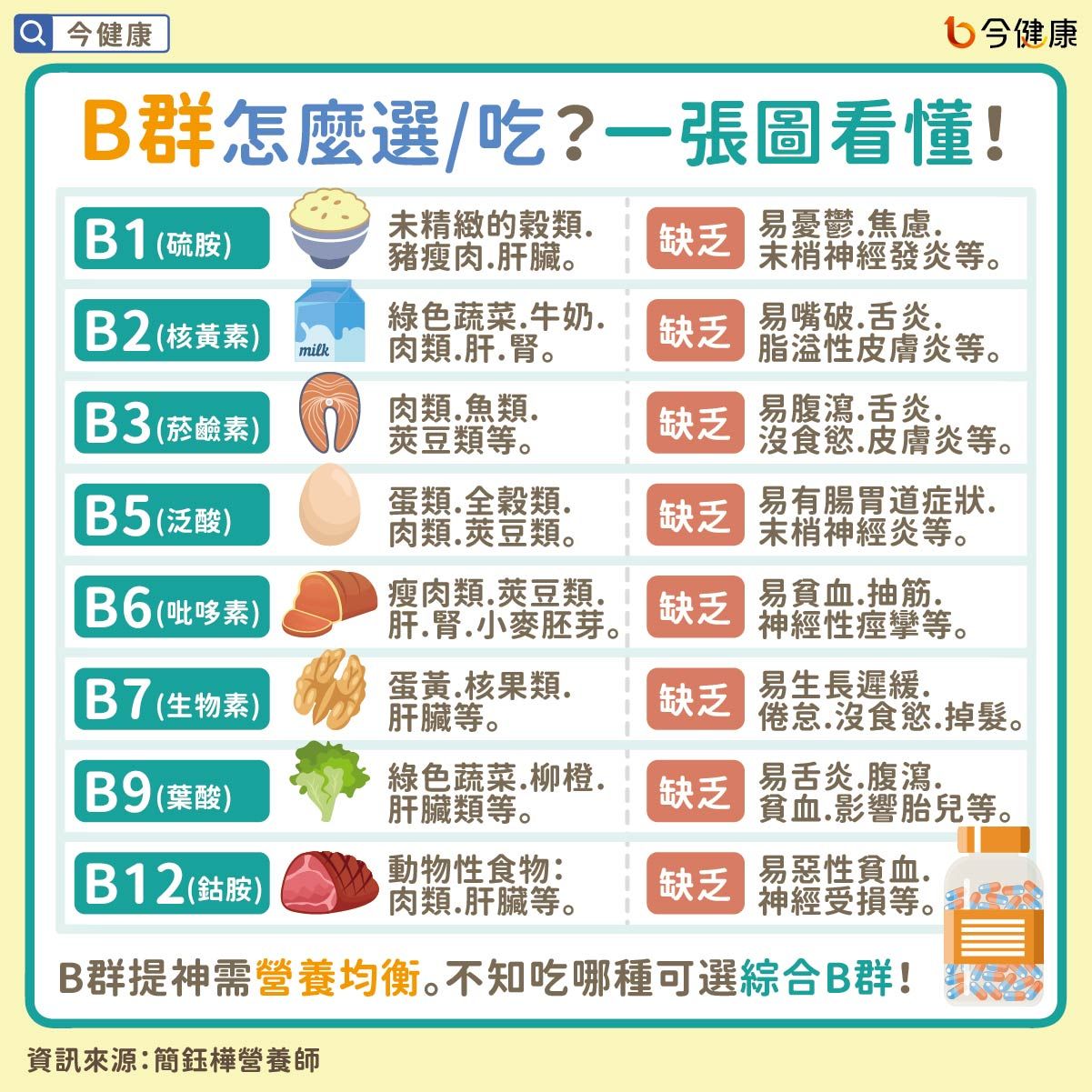 B群怎麼選?怎麼吃?一張圖看懂