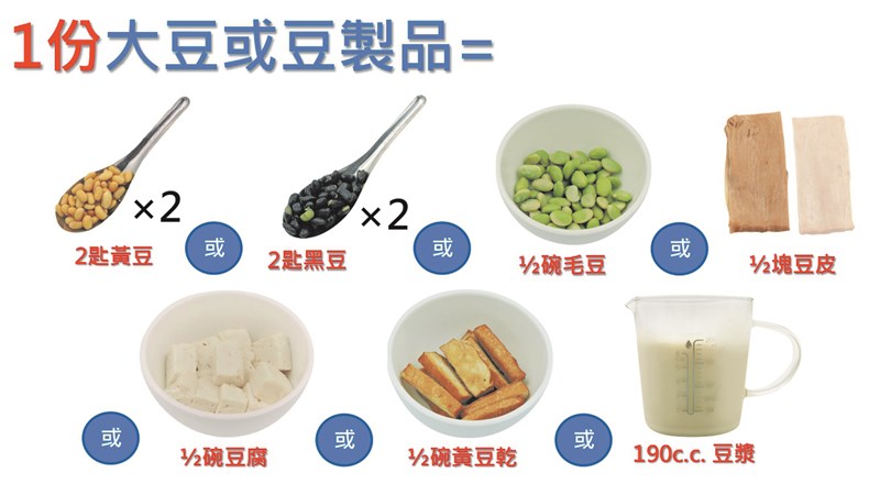 大豆及其製品份量示範。圖／柯曉彤（癌症關懷基金會營養師）