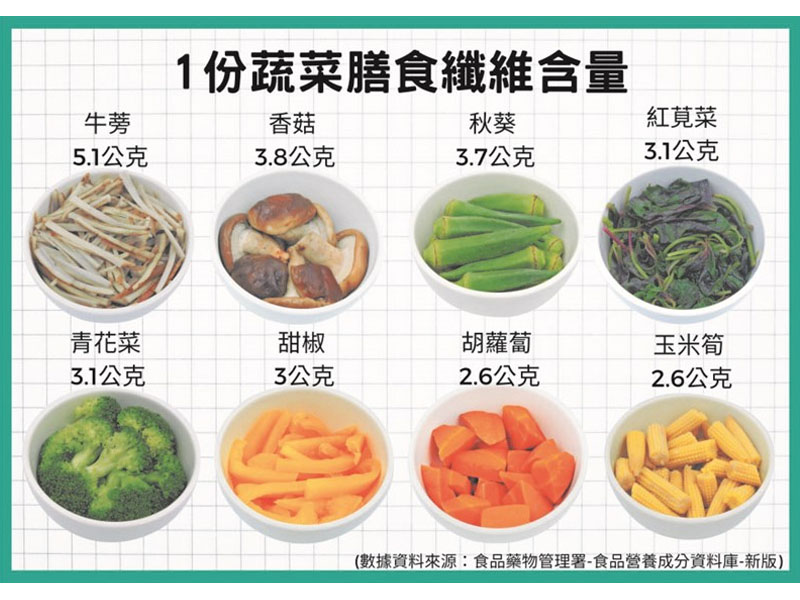 常見蔬菜膳食纖維含量表。圖／柯曉彤