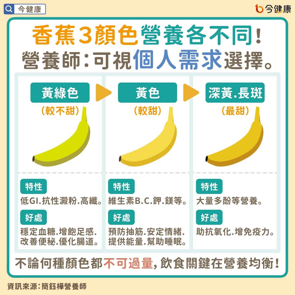香蕉３顏色營養、好處各不同！解便秘、控血糖、防抽筋、助睡眠都可吃