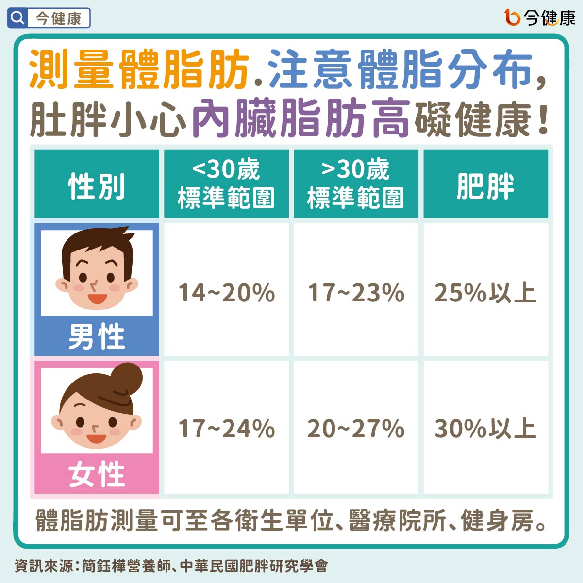 身體脂肪過高，反會妨害健康