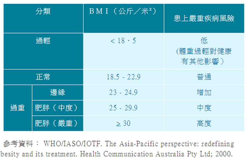 據本港醫管局資料，亞洲成年人BMI分類與患上嚴重疾病的風險對照表