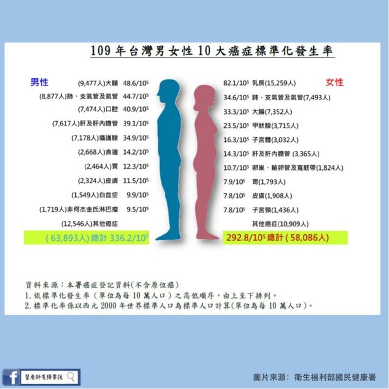 109年台灣男女性 十大癌症 標準化發生率