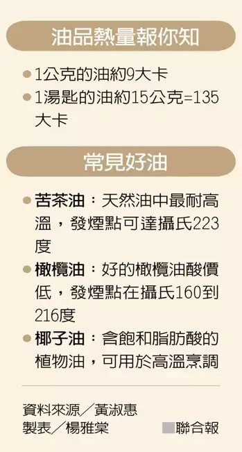 油品熱量報你知。 製表╱楊雅棠(圖片來源:UDN聯合新聞網)