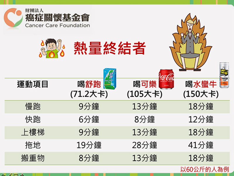 ▲癌症關懷基金會將舒跑、可樂、水蠻牛熱量依次排出,且還公布消耗卡路里所需時間。(圖/癌症關懷基金會提供)