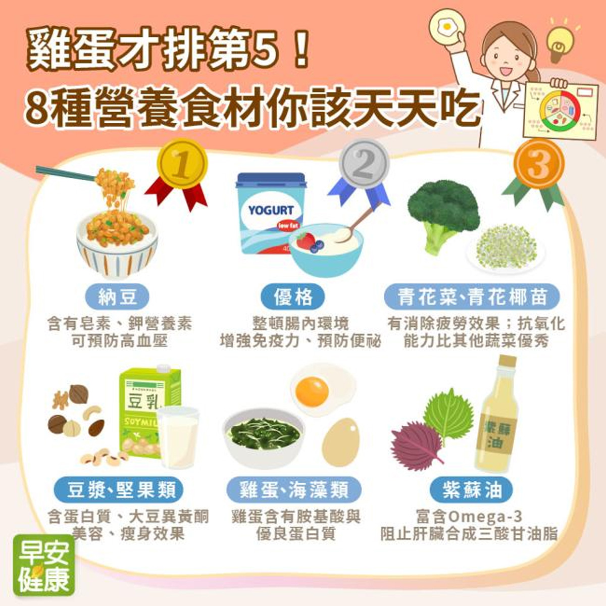 雞蛋才排第5名!日本營養師票選8種營養食材你該天天吃(圖片來源: 早安健康/蔡經謙報導)