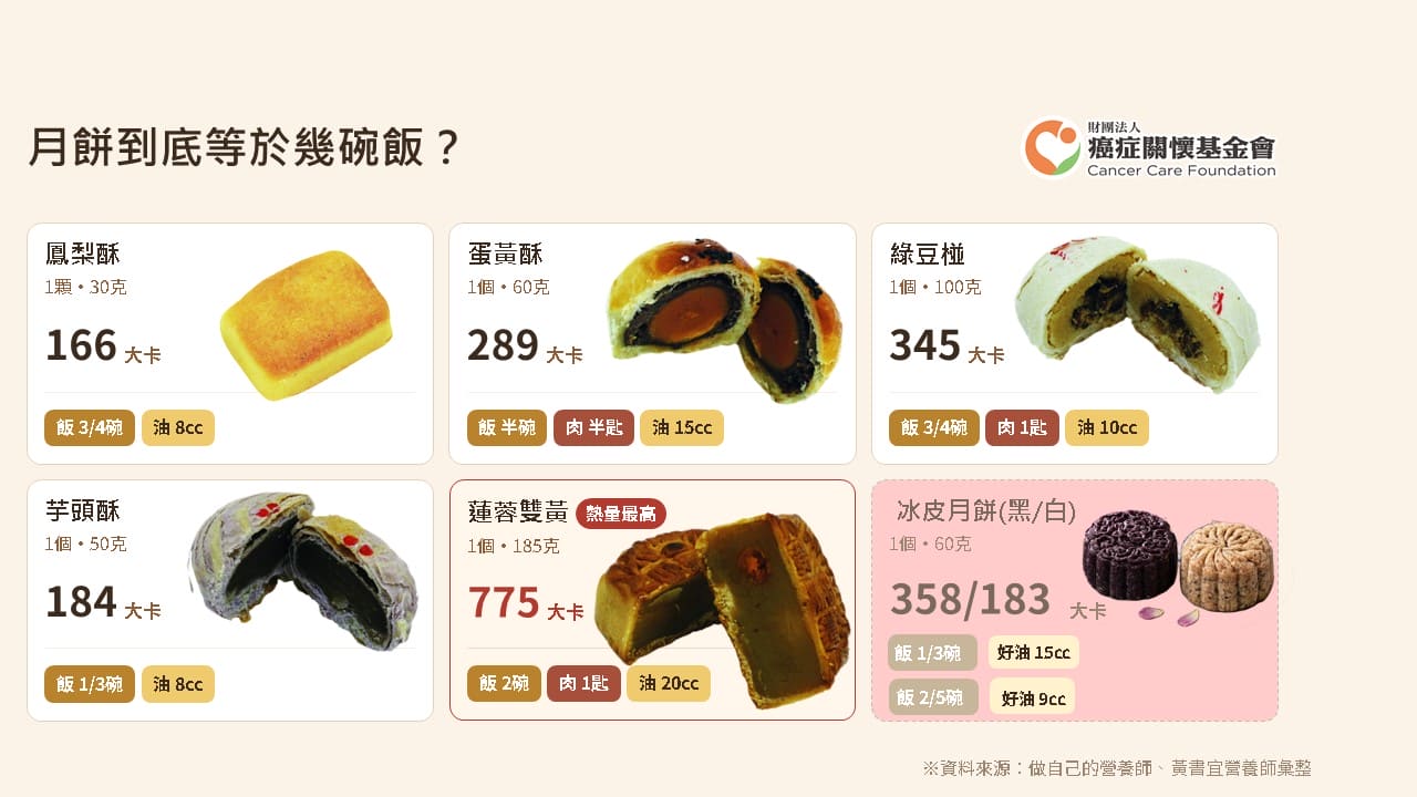 月餅類營養比較表