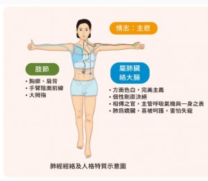 肺經人